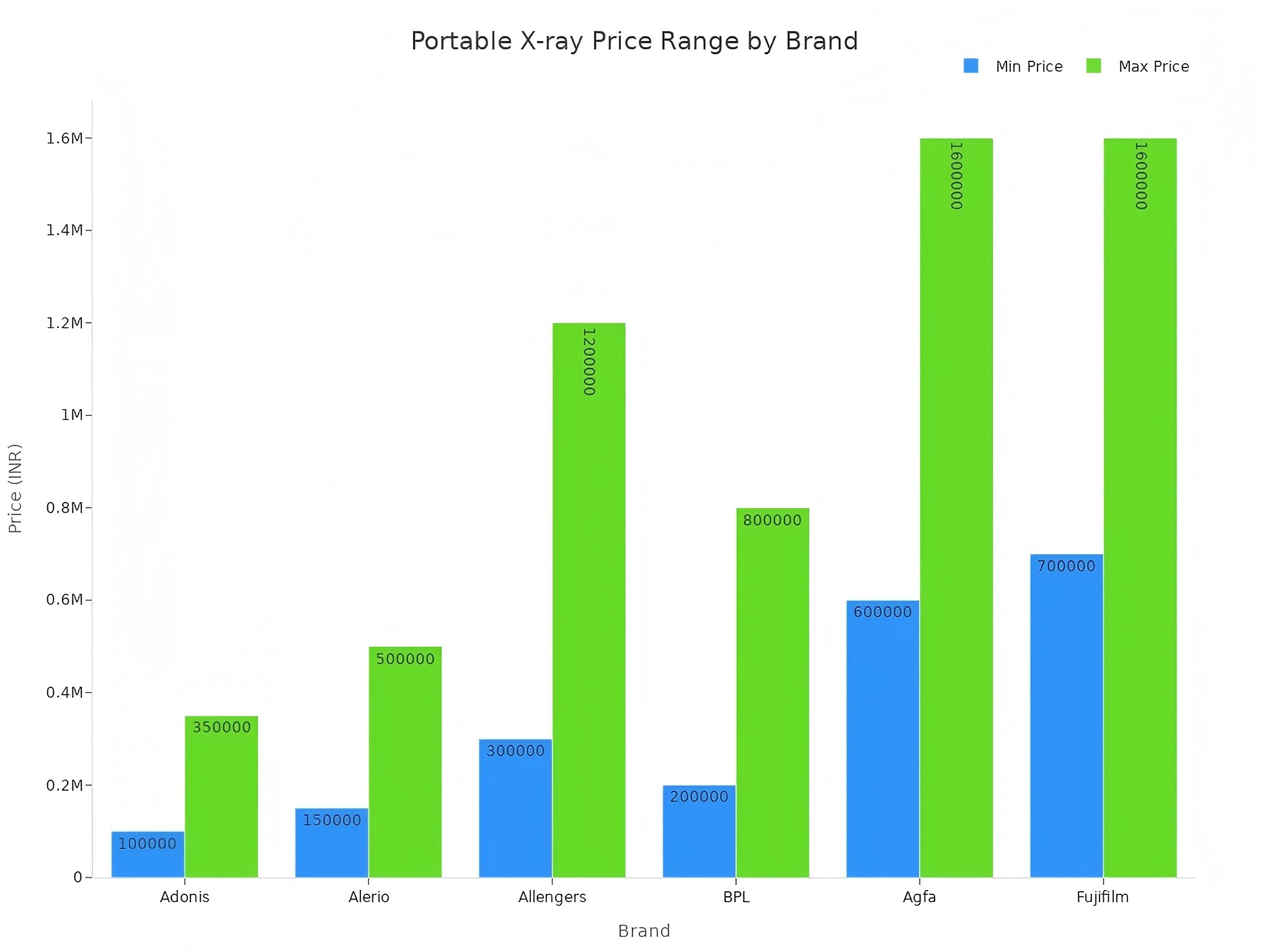 Bar chart comparing minimum and maximum prices of portable X-ray systems by brand Bar chart comparing minimum and maximum prices of portable X-ray systems by brand