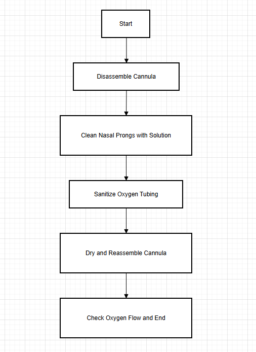 flowchart of cleaning a nasal cannula