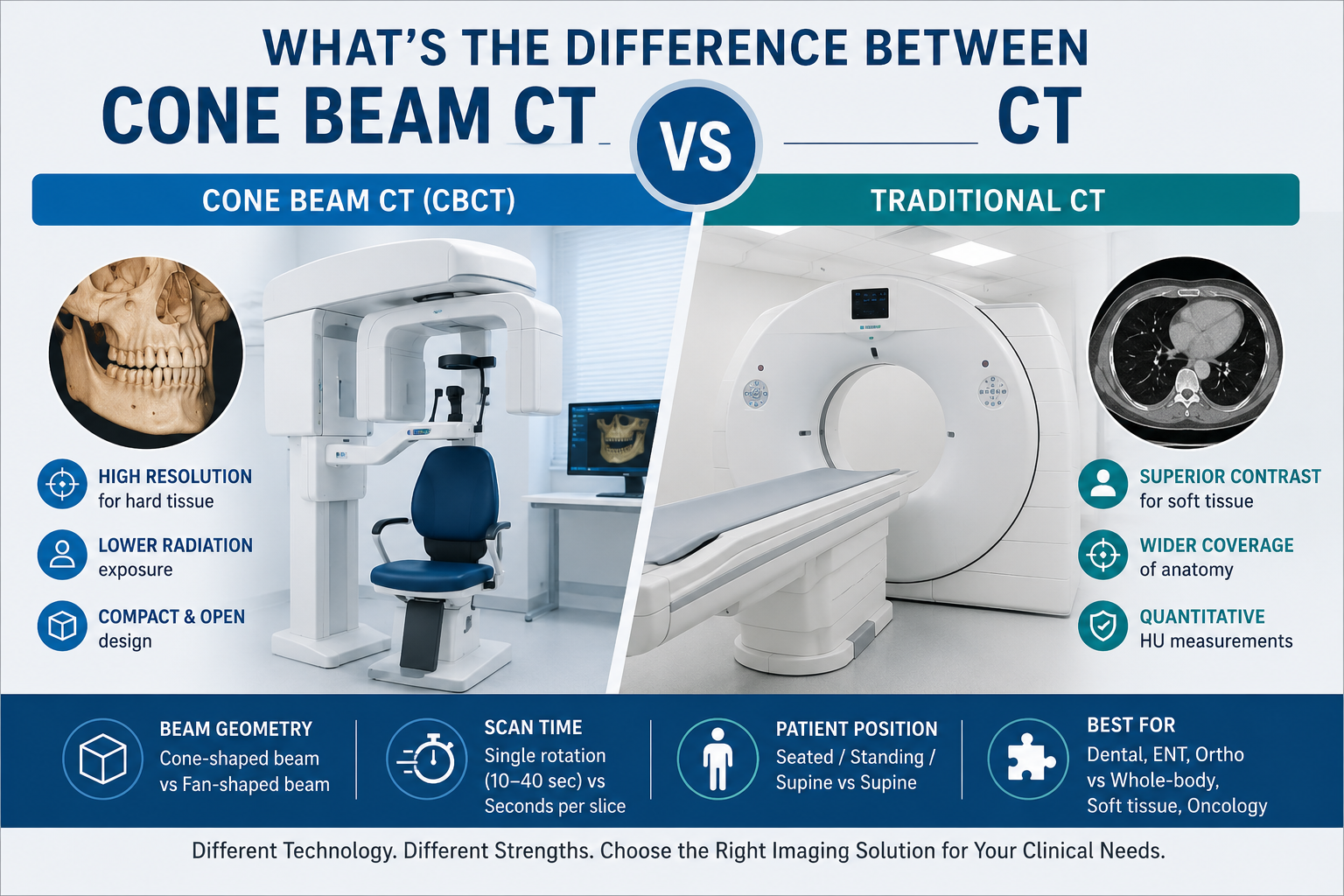 What’s the Difference Between Cone Beam CT and CT?